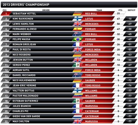 2016 f1 standings|2016 Formula 1 Standings and Results in Motorsport .